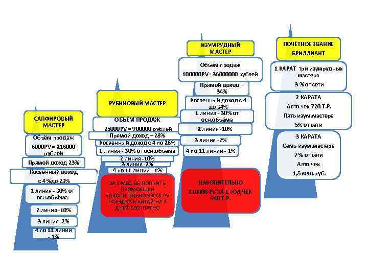 ИЗУМРУДНЫЙ МАСТЕР Объём продаж 100000 PV= 36000000 рублей РУБИНОВЫЙ МАСТЕР САПФИРОВЫЙ МАСТЕР Объём продаж