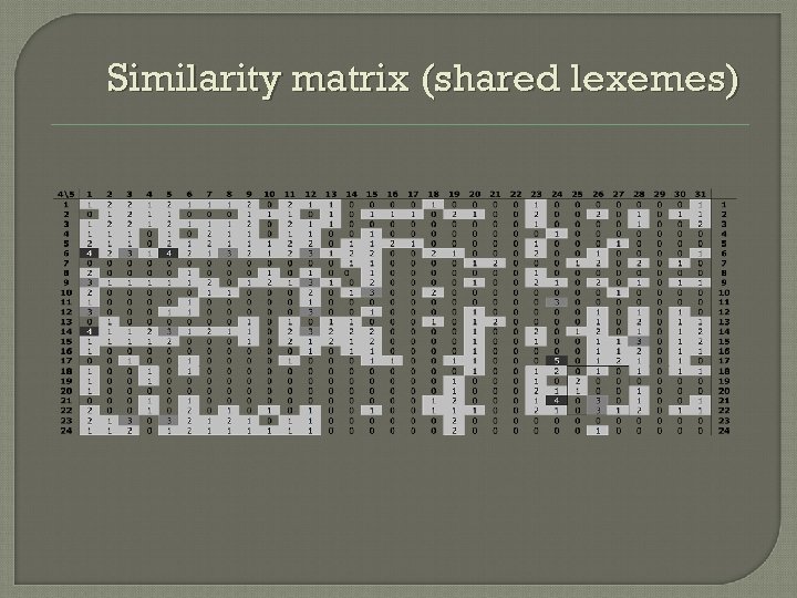 Similarity matrix (shared lexemes) 