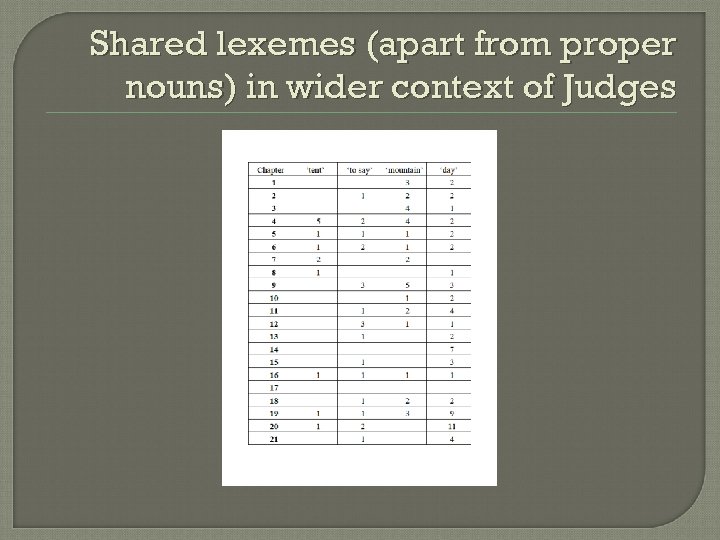 Shared lexemes (apart from proper nouns) in wider context of Judges 