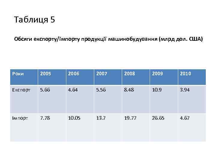 Таблиця 5 Обсяги експорту/імпорту продукції машинобудування (млрд дол. США) Роки 2005 2006 2007 2008