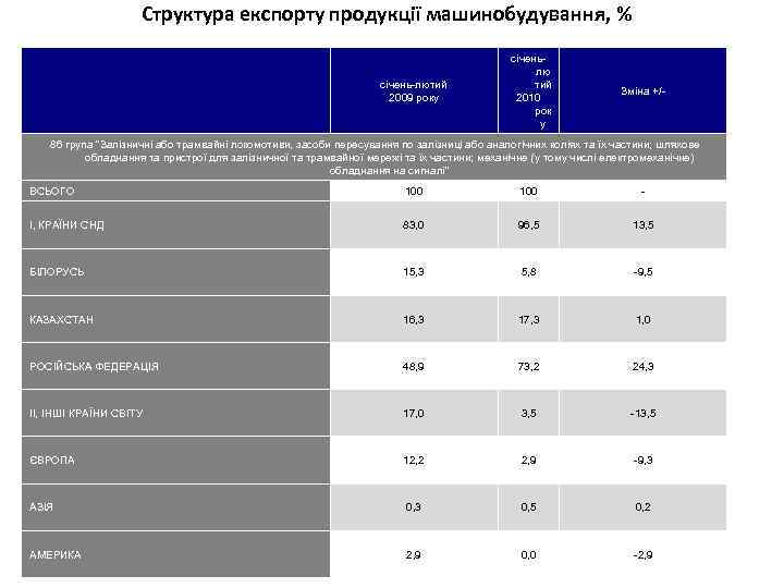 Структура експорту продукції машинобудування, % січень-лютий 2009 року січеньлю тий 2010 рок у Зміна