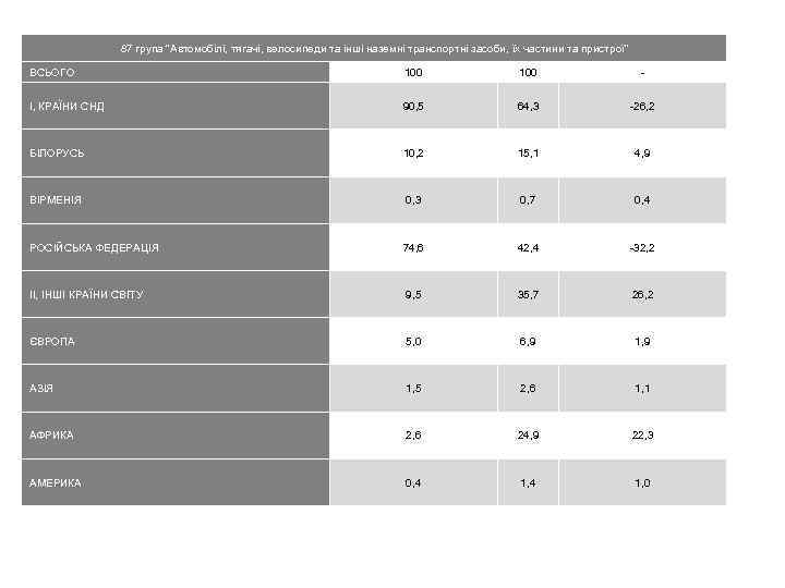 87 група "Автомобілі, тягачі, велосипеди та інші наземні транспортні засоби, їх частини та пристрої"