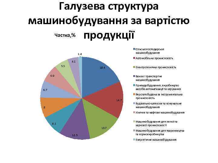 Галузева структура машинобудування за вартістю Частка, % продукції Сільськогосподарське машинобудування 1. 4 Автомобільна промисловість