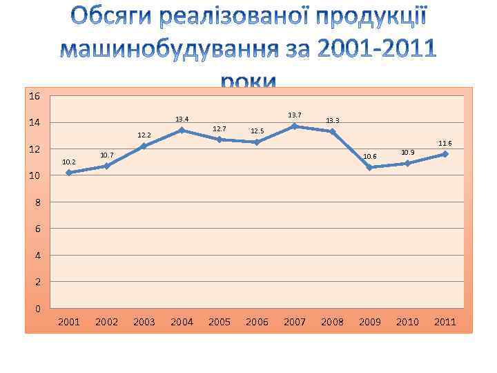 16 13. 7 13. 4 14 12. 7 12. 2 12 10. 2 13.