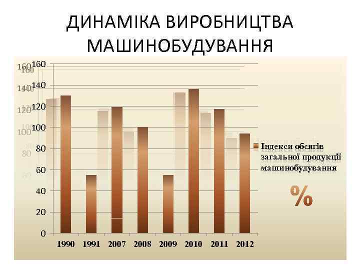 ДИНАМІКА ВИРОБНИЦТВА МАШИНОБУДУВАННЯ 160 160 140 140 120 120 100 100 Індекси обсягів 80