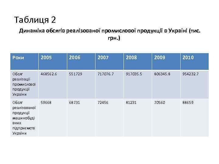 Таблиця 2 Динаміка обсягів реалізованої промислової продукції в Україні (тис. грн. ) Роки 2005