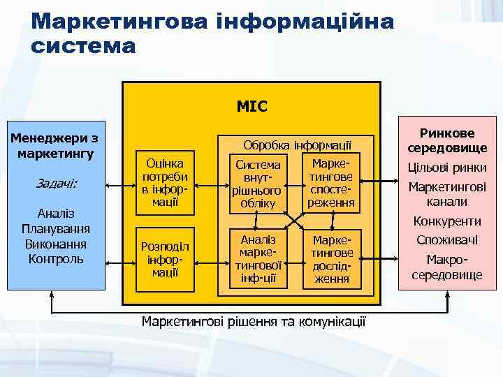 Маркетингова інформаційна система МІС Менеджери з маркетингу Задачі: Аналіз Планування Виконання Контроль Обробка інформації