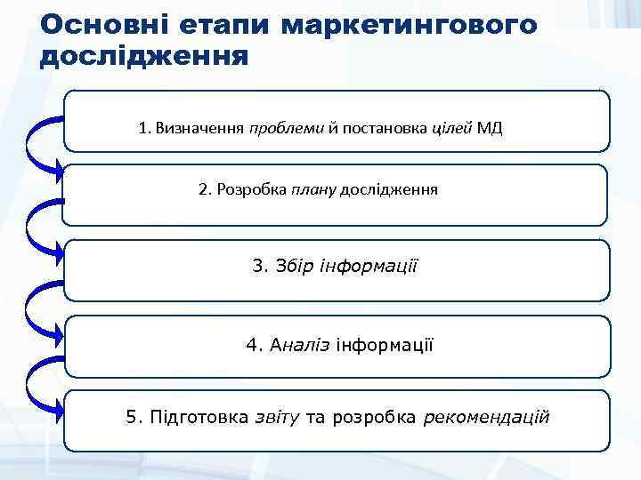 Основні етапи маркетингового дослідження 1. Визначення проблеми й постановка цілей МД 2. Розробка плану