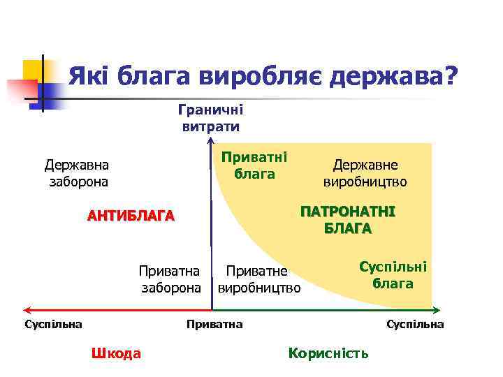 Які блага виробляє держава? Граничні витрати Приватні блага Державна заборона Державне виробництво ПАТРОНАТНІ БЛАГА