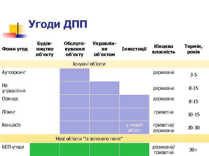 Угоди ДПП Фоми угод Будівництво об’єкту Обслуговування об’єкту Управління об’єктом Інвестиції Кінцева власність Термін,