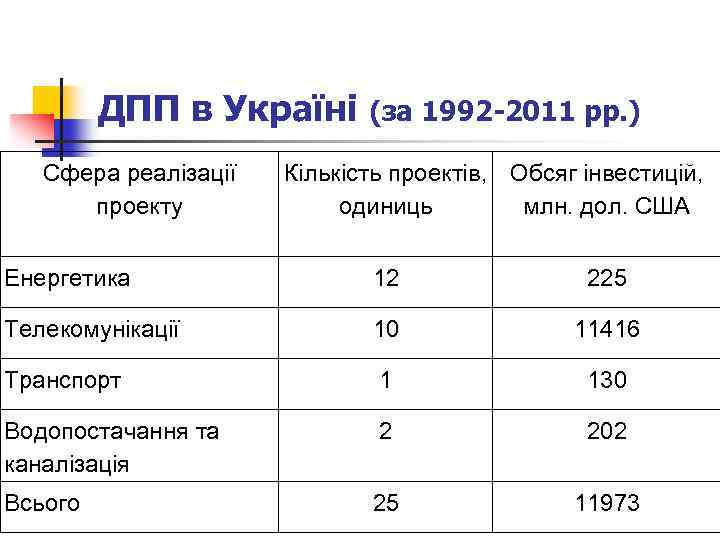 ДПП в Україні Сфера реалізації проекту (за 1992 -2011 рр. ) Кількість проектів, Обсяг