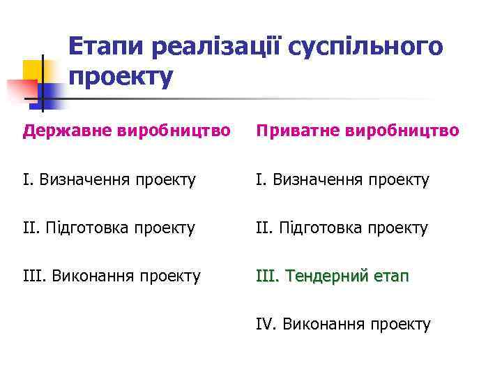 Етапи реалізації суспільного проекту Державне виробництво Приватне виробництво І. Визначення проекту ІІ. Підготовка проекту