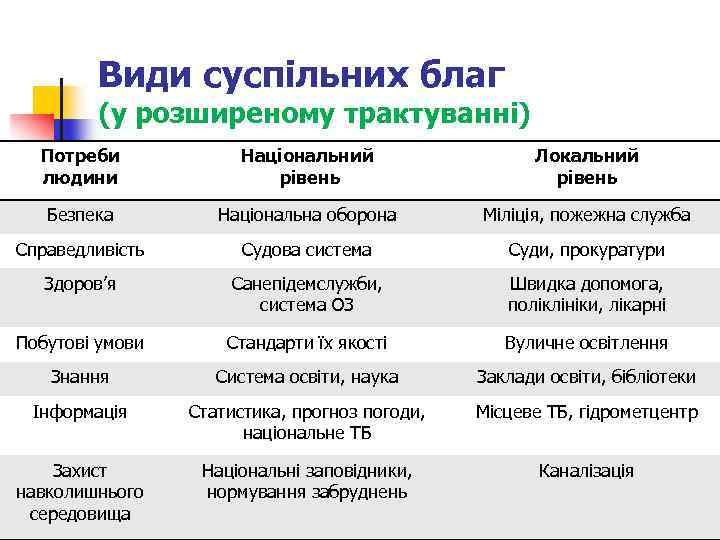 Види суспільних благ (у розширеному трактуванні) Потреби людини Національний рівень Локальний рівень Безпека Національна