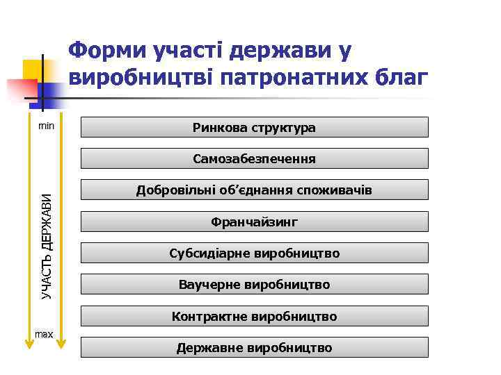 Форми участі держави у виробництві патронатних благ min Ринкова структура УЧАСТЬ ДЕРЖАВИ Самозабезпечення Добровільні