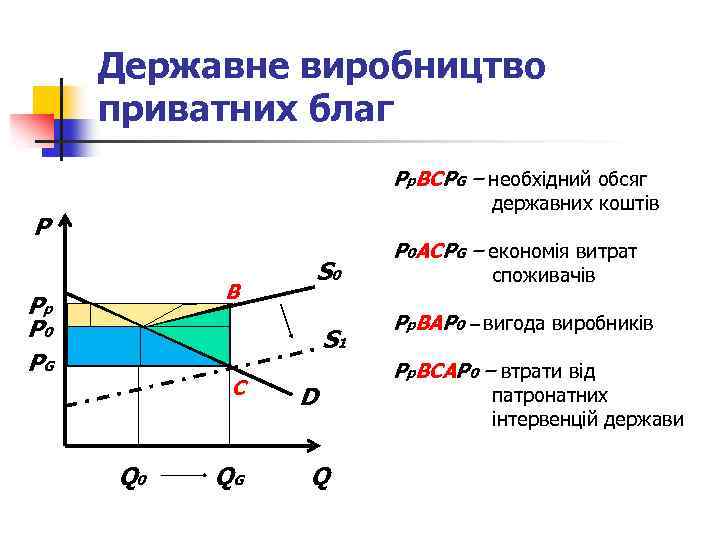 Державне виробництво приватних благ Pp. BCPG – необхідний обсяг державних коштів P Pp P