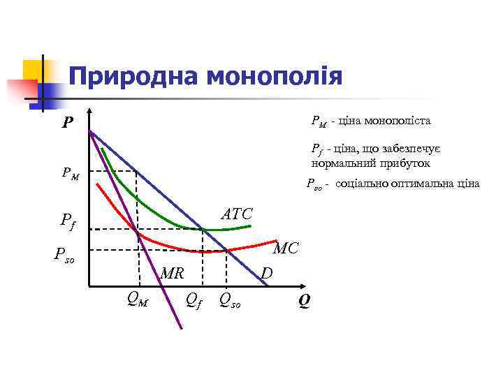 Природна монополія Р РM - ціна монополіста Рf - ціна, що забезпечує нормальний прибуток