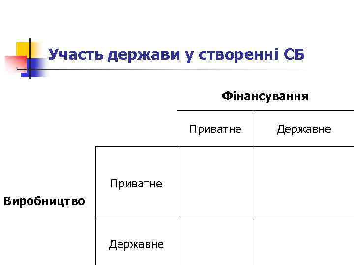 Участь держави у створенні СБ Фінансування Приватне Виробництво Державне 