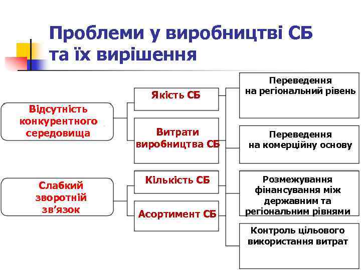 Проблеми у виробництві СБ та їх вирішення Якість СБ Відсутність конкурентного середовища Слабкий зворотній