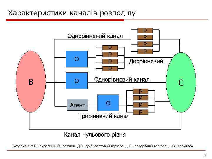 Характеристики каналів розподілу Р Р Однорівневий канал О В О Агент Р Р Дворівневий