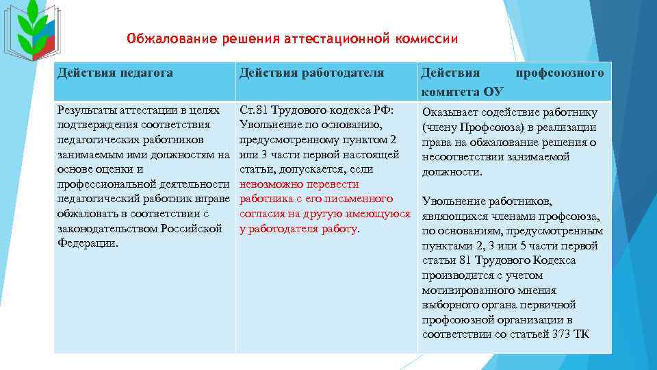 Обжалование решения аттестационной комиссии Действия педагога Действия работодателя Действия профсоюзного комитета ОУ Результаты аттестации