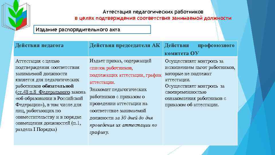 Аттестация педагогических работников в целях подтверждения соответствия занимаемой должности Издание распорядительного акта Действия педагога