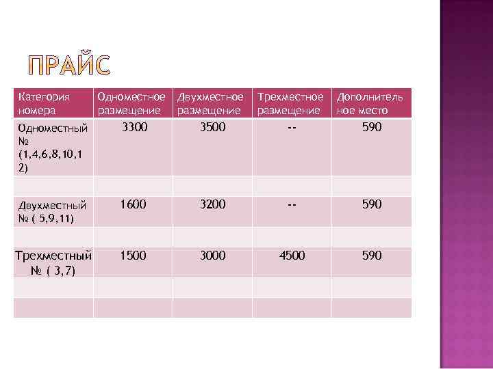 Категория номера Одноместное размещение Двухместное размещение Трехместное размещение Дополнитель ное место Одноместный № (1,