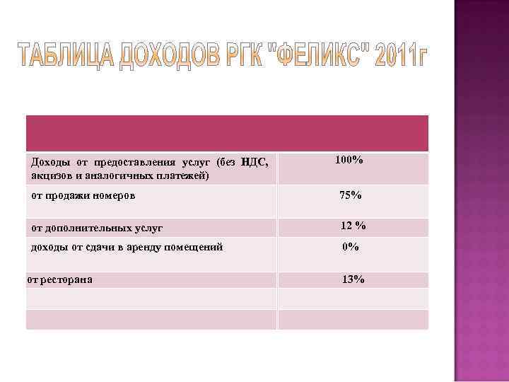 Доходы от предоставления услуг (без НДС, акцизов и аналогичных платежей) 100% от продажи номеров