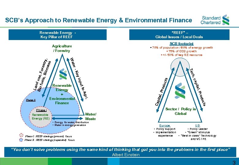 SCB’s Approach to Renewable Energy & Environmental Finance Renewable Energy Key Pillar of REEF
