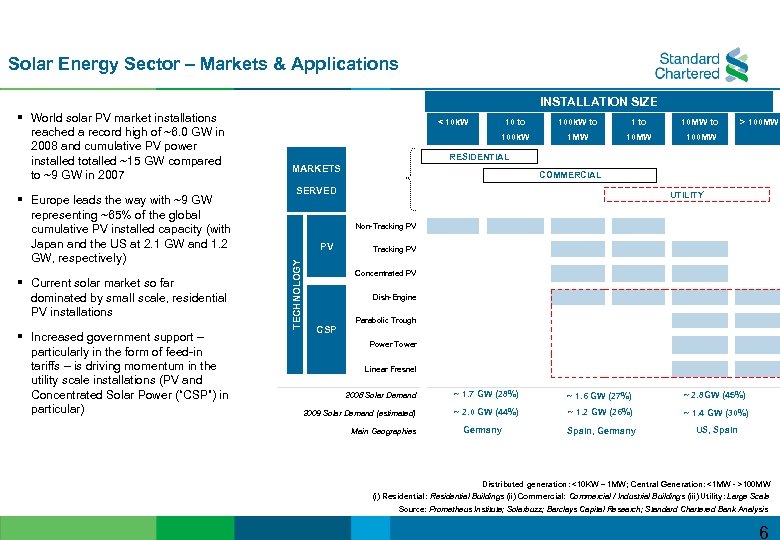 Solar Energy Sector – Markets & Applications INSTALLATION SIZE § Europe leads the way
