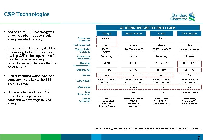 CSP Technologies ALTERNATIVE CSP TECHNOLOGIES • Scalability of CSP technology will drive the global
