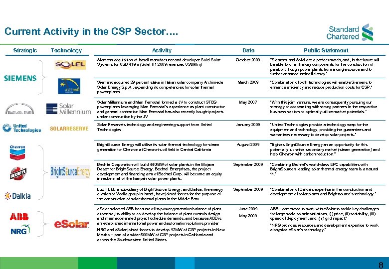 Current Activity in the CSP Sector…. Strategic Technology Activity Siemens acquisition of Israeli manufacturer