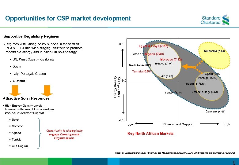 Opportunities for CSP market development Supportive Regulatory Regimes § Regimes with Strong policy support