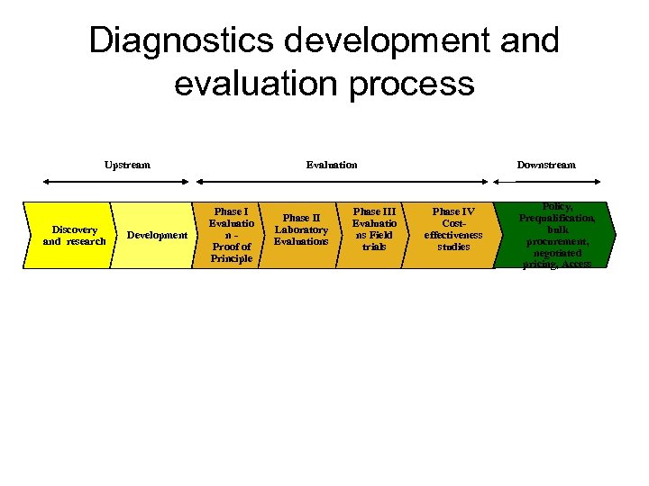 Diagnostics development and evaluation process Upstream Discovery and research Development Evaluation Phase I Evaluatio