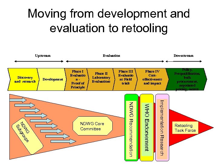 Moving from development and evaluation to retooling Upstream Discovery and research Development Evaluation Phase