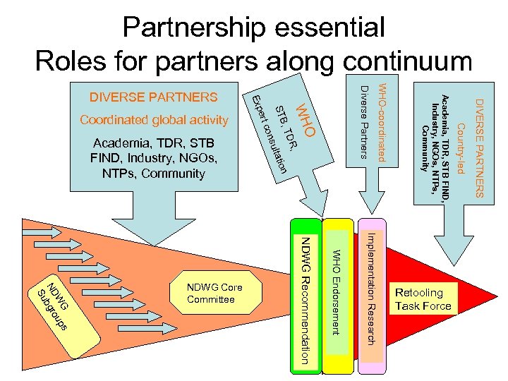 Partnership essential Roles for partners along continuum DIVERSE PARTNERS Country-led n Academia, TDR, STB