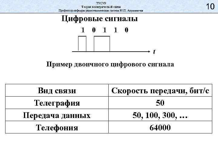 ТУСУР Теория электрической связи Профессор кафедры радиотехнических систем Ю. П. Акулиничев 10 Цифровые сигналы