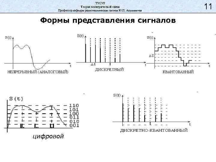 ТУСУР Теория электрической связи Профессор кафедры радиотехнических систем Ю. П. Акулиничев Формы представления сигналов