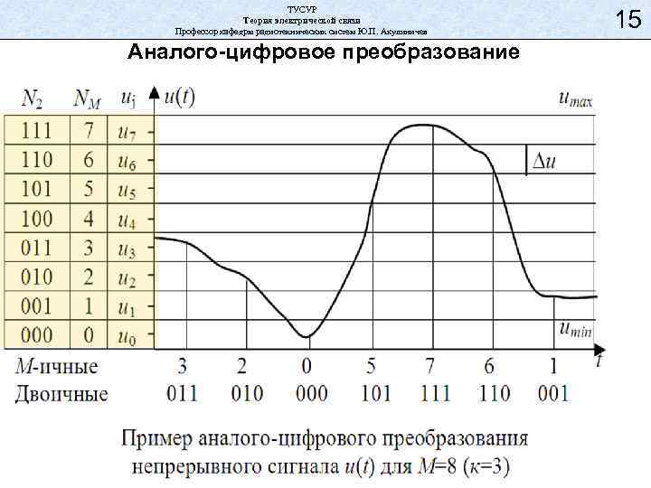 ТУСУР Теория электрической связи Профессор кафедры радиотехнических систем Ю. П. Акулиничев Аналого-цифровое преобразование 15
