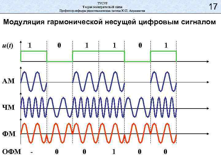 ТУСУР Теория электрической связи Профессор кафедры радиотехнических систем Ю. П. Акулиничев 17 Модуляция гармонической