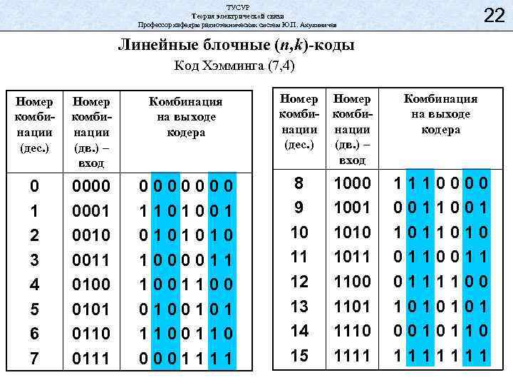 ТУСУР Теория электрической связи Профессор кафедры радиотехнических систем Ю. П. Акулиничев 22 Линейные блочные
