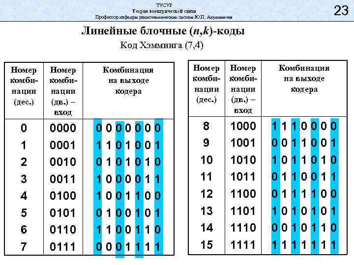 ТУСУР Теория электрической связи Профессор кафедры радиотехнических систем Ю. П. Акулиничев 23 Линейные блочные