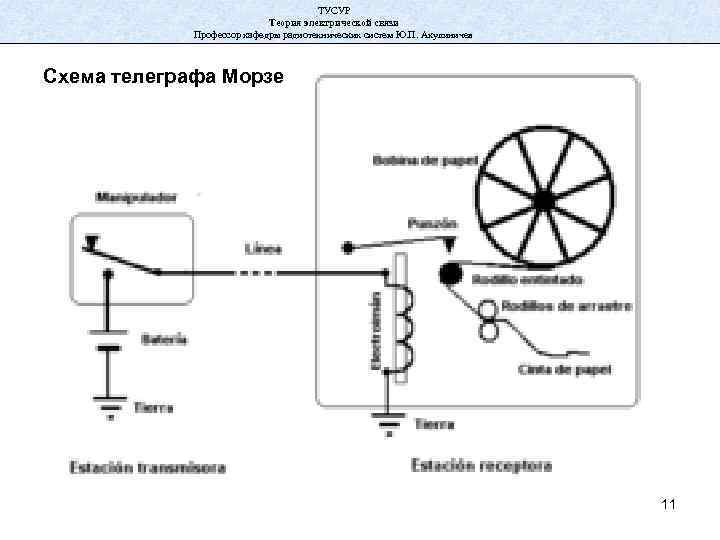ТУСУР Теория электрической связи Профессор кафедры радиотехнических систем Ю. П. Акулиничев Схема телеграфа Морзе