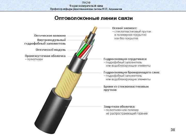 ТУСУР Теория электрической связи Профессор кафедры радиотехнических систем Ю. П. Акулиничев Оптоволоконные линии связи