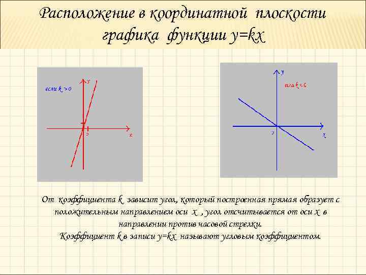 Направление оси ох