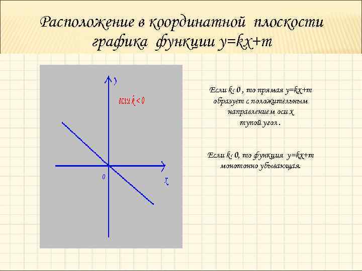 Y k x проходит через точку. Графика функции y=KX K =0. График функции в координатной плоскости. Плоскости функции. Графики функций на координатной плоскости.