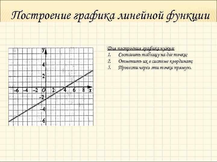 Построение графика линейной функции Для построения графика нужно: 1. Составить таблицу на две точки;