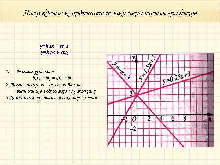 Нахождение координаты точки пересечения графиков y=k 1 x + m 1 y=k 2 x