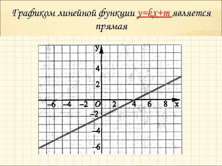 Графиком линейной функции у=kx+m является прямая 
