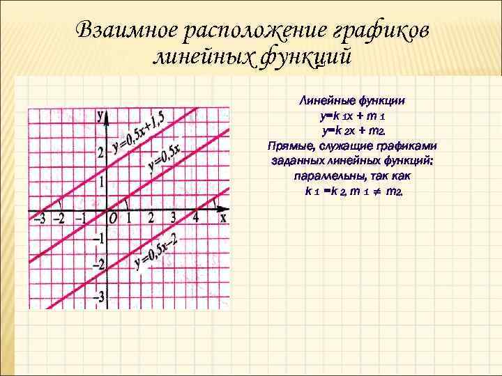 Взаимное расположение графиков линейных функций Линейные функции y=k 1 x + m 1 y=k