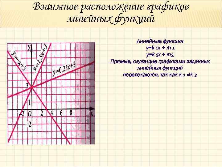 Взаимное расположение графиков